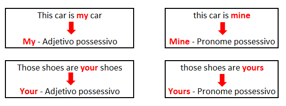  Adjetivos possessivos e pronomes possessivos