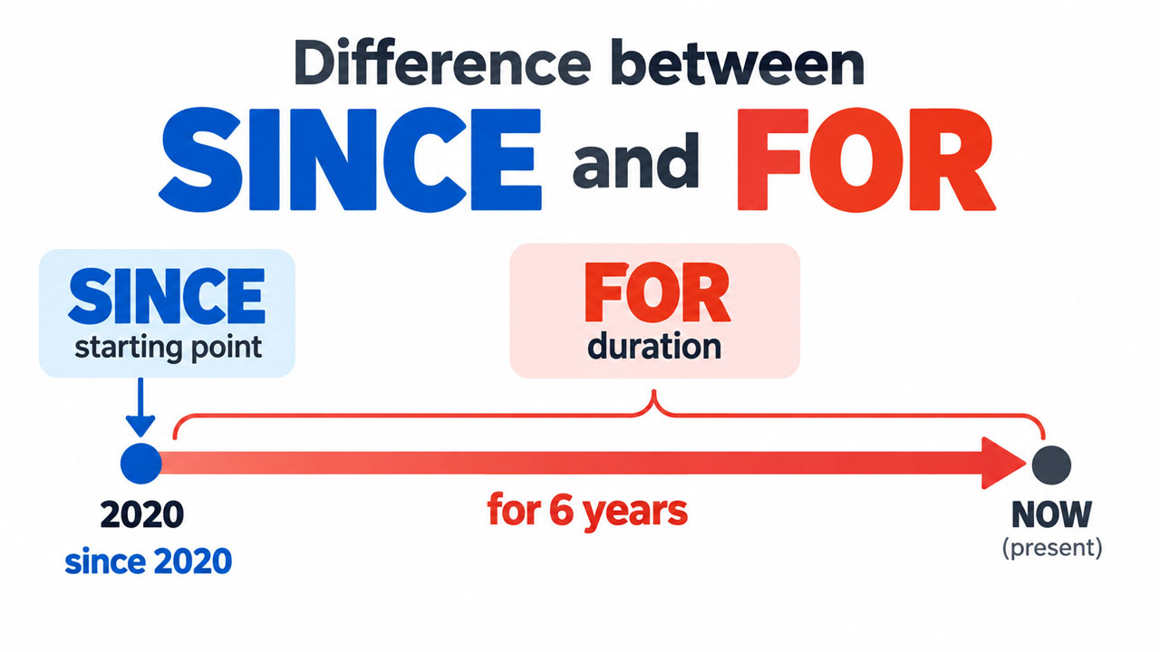 Linha do tempo mostrando a diferença entre since e for em inglês